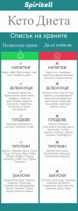 Кето диета храни - списък кето диета меню