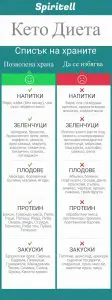 Кето диета храни - списък кето диета меню