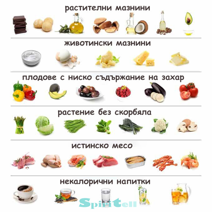нисковъглехидратна диета меню