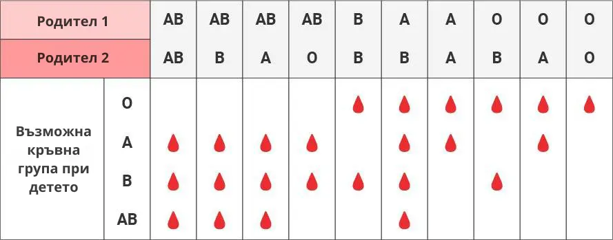 проверка на кръвна група